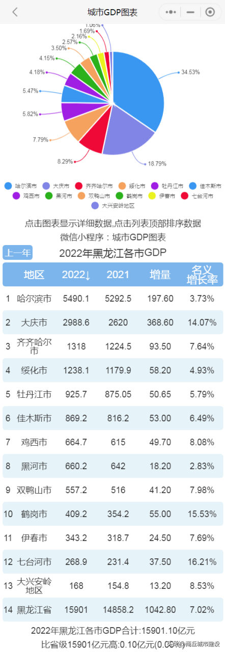 2022年黑龙江各市GDP排行榜 哈尔滨排名第一 大庆排名第二