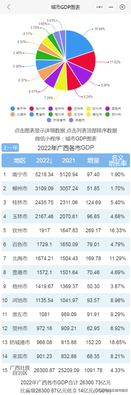 2022年广西各市GDP排行榜 南宁排名第一 柳州排名第二