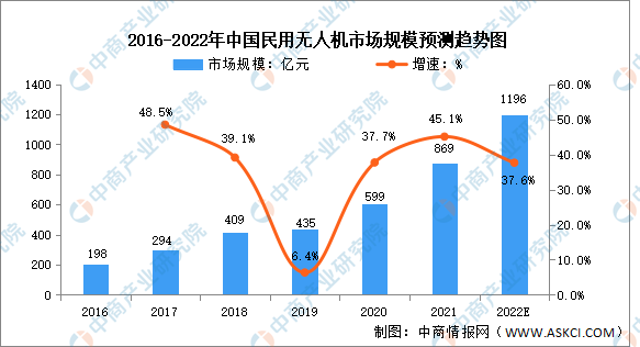 全球及中国民用无人机市场规模预测分析：市场规模持续扩大