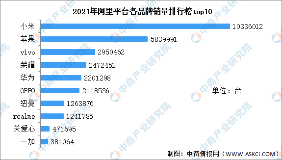 中国手机销售情况预测分析：小米排名第一