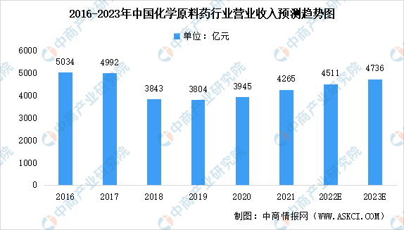 2023年全球及中国化学原料药市场规模预测