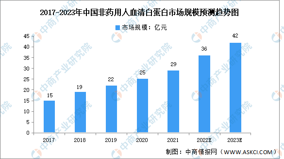 2023年中国人血清白蛋白市场规模预测分析