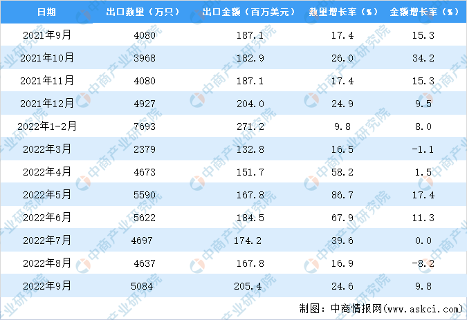 中国手表出口数据统计分析
