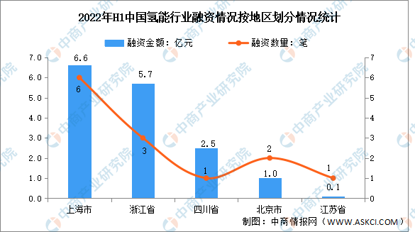 中国氢能行业融资情况分析
