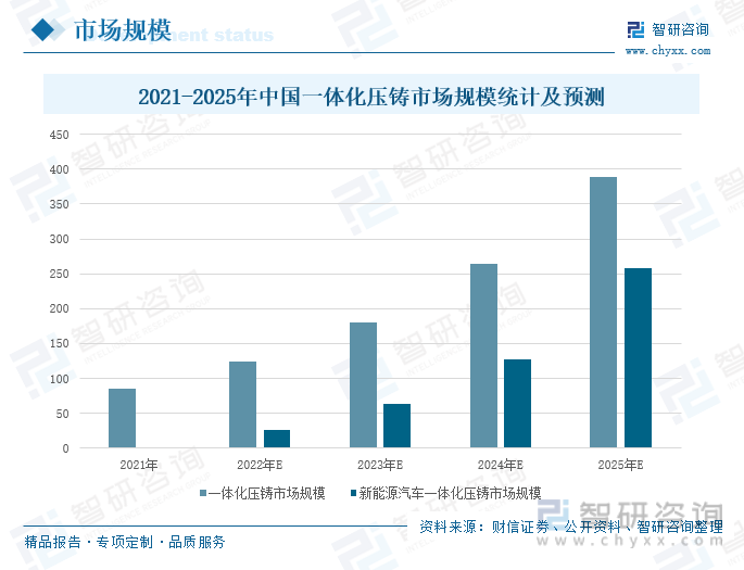 中国一体化压铸行业全景分析及未来发展趋势预测