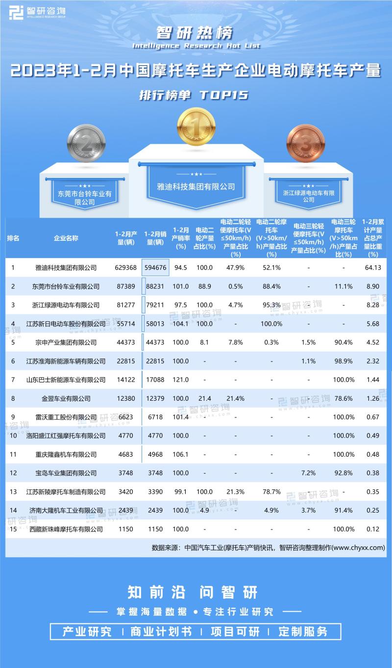 2023年1-2月中国摩托车生产企业电动摩托车产量排行榜单TOP15