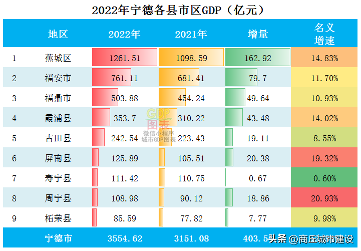 2022年宁德各县市区GDP排行榜