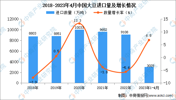 2023年1-4月中国大豆进口数据统计分析：进口量同比增长6.8%