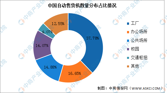 2023年中国自动售货机数量及数量分布预测分析