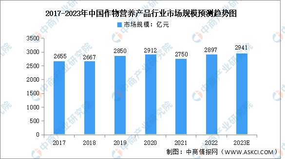 2023年全球及中国作物营养产品行业市场规模预测分析