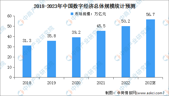 2023年中国数字经济行业市场规模及渗透率预测分析