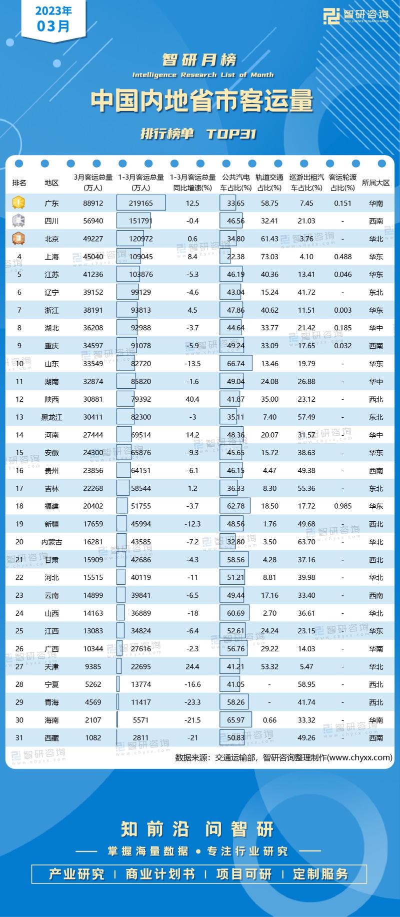 2023年3月中国内地省市客运量排行榜（附月榜TOP31详单）