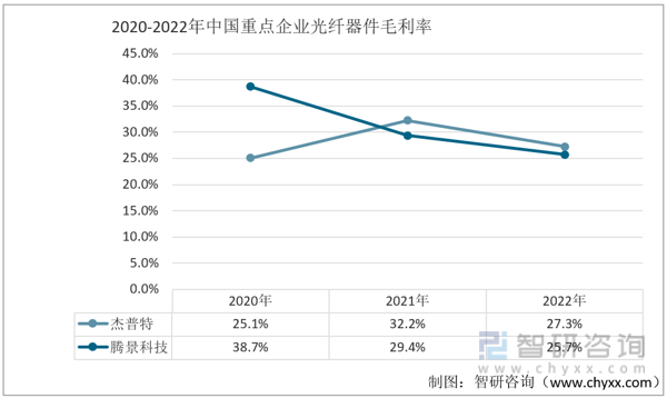 2023年光纤器件行业市场概况分析：杰普特vs腾景科技
