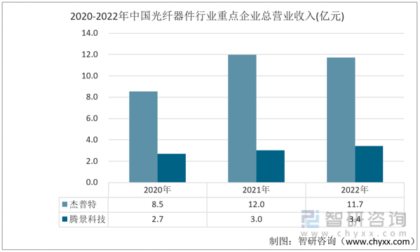 2023年光纤器件行业市场概况分析：杰普特vs腾景科技