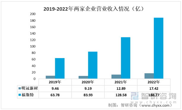 2023年光伏背板行业市场概况分析：福斯特VS明冠新材