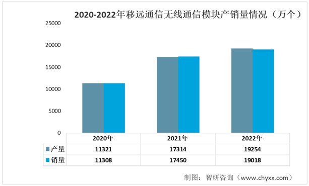 2023年无线通信模组发展动态分析：广和通VS移远通信