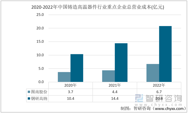 2023年铸造高温合金行业市场分析报告