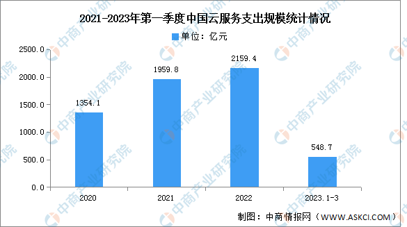 2023年第一季度中国云服务支出规模及市场结构分析