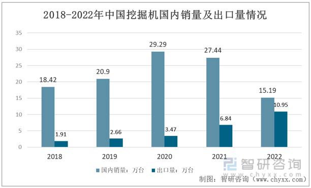 2023年挖掘机行业市场现状：基建需求升温带动行业发展