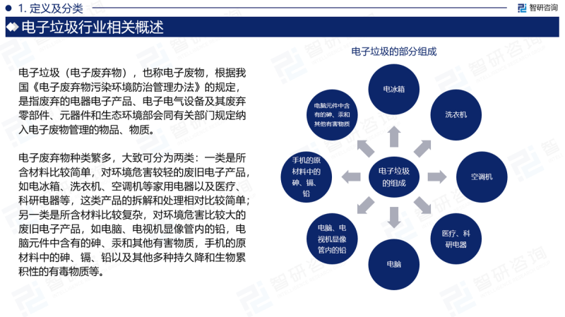 2023版中国电子垃圾行业市场研究报告