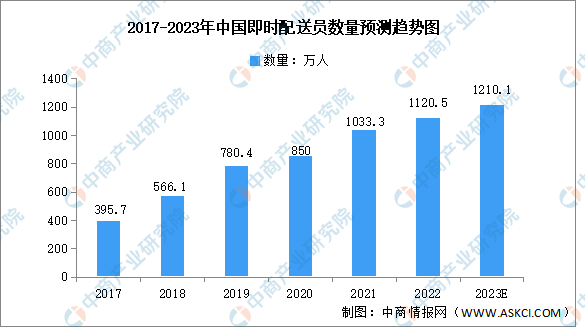 2023年中国即时配送市场数据预测分析