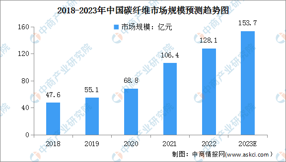 2023年中国碳纤维市场规模及行业进入壁垒预测分析