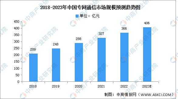 2023年中国专网通信市场规模及下游应用预测分析