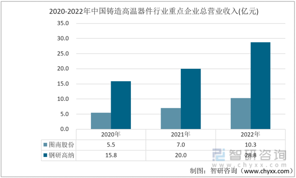 2023年铸造高温合金行业市场分析报告