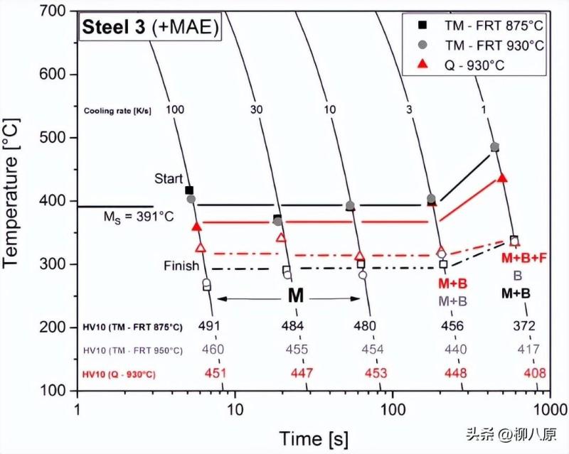 热机械处理和Nb微合金化对超高强度钢淬透性的影响