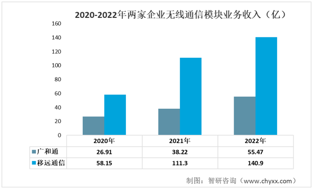 2023年无线通信模组发展动态分析：广和通VS移远通信