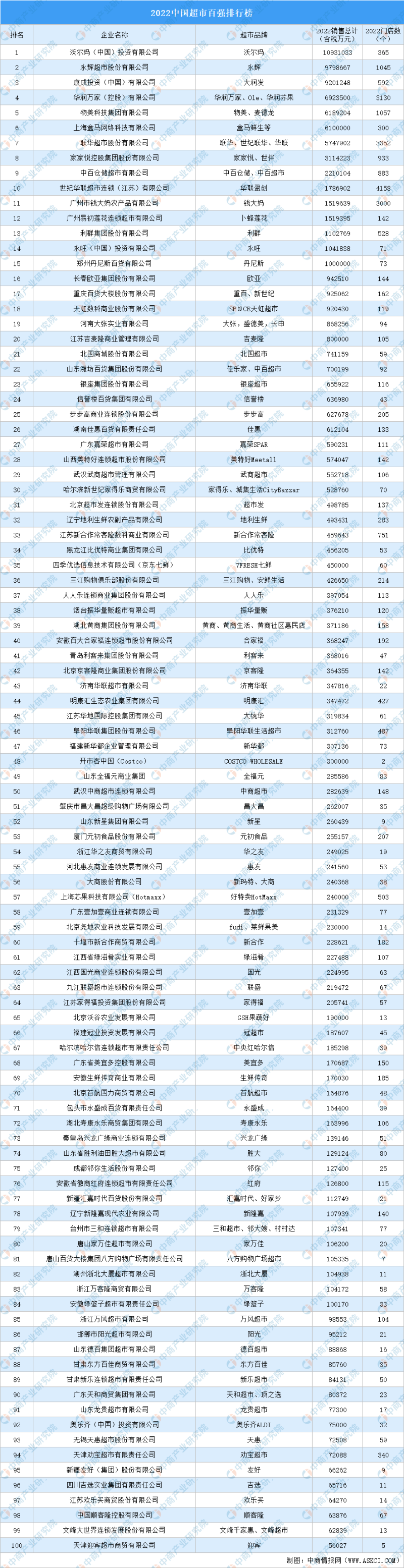中国超市百强排行榜