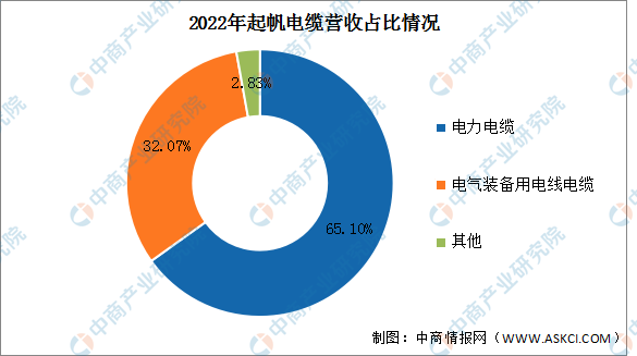 2023年中国电线电缆行业市场前景及投资研究报告