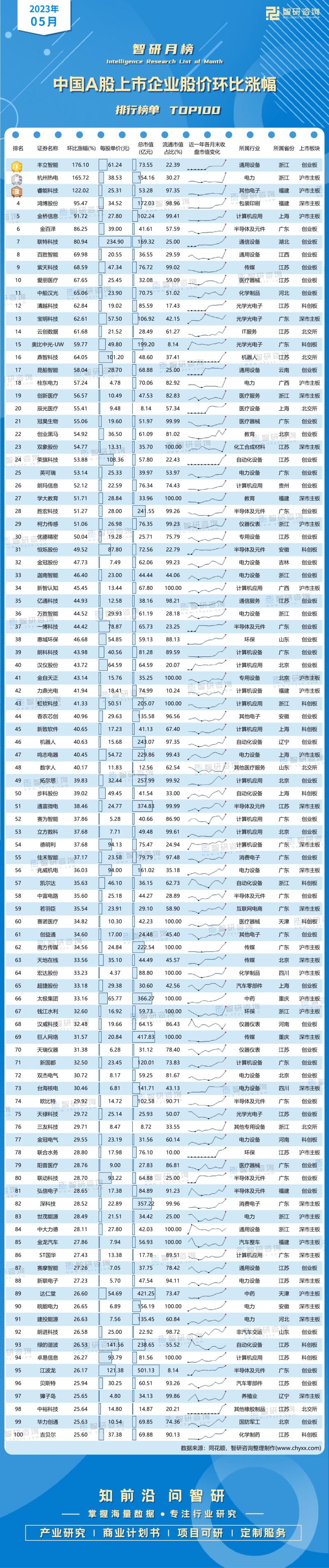 2023年5月中国A股上市企业股价环比涨幅排行榜单TOP100