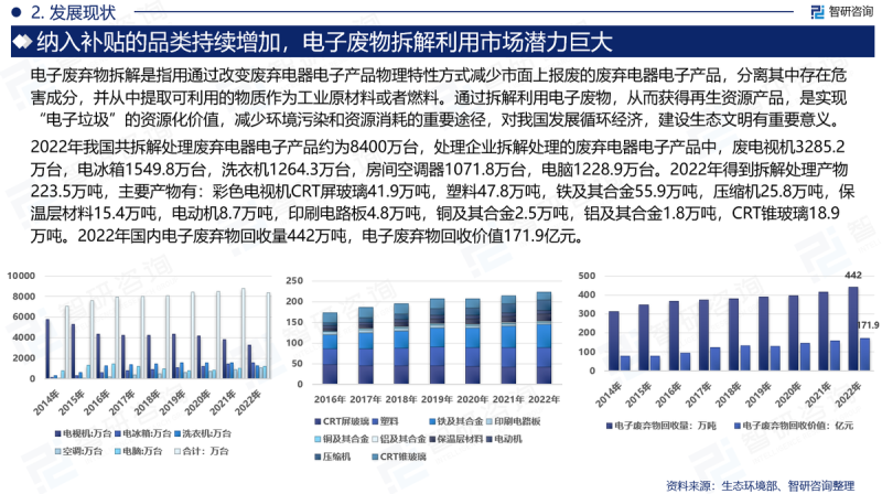 2023版中国电子垃圾行业市场研究报告