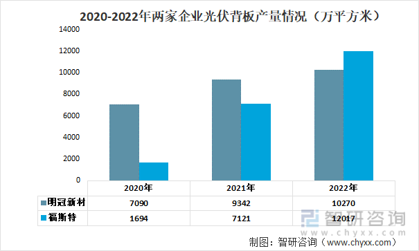 2023年光伏背板行业市场概况分析：福斯特VS明冠新材