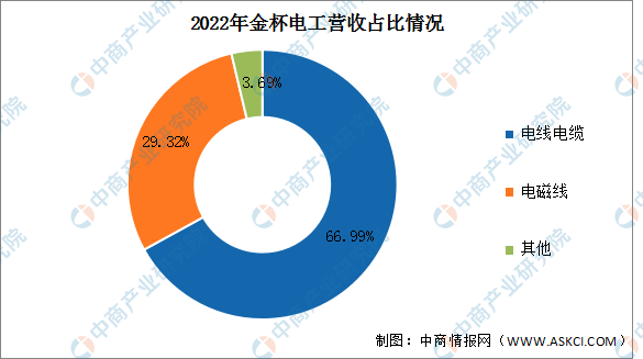 2023年中国电线电缆行业市场前景及投资研究报告