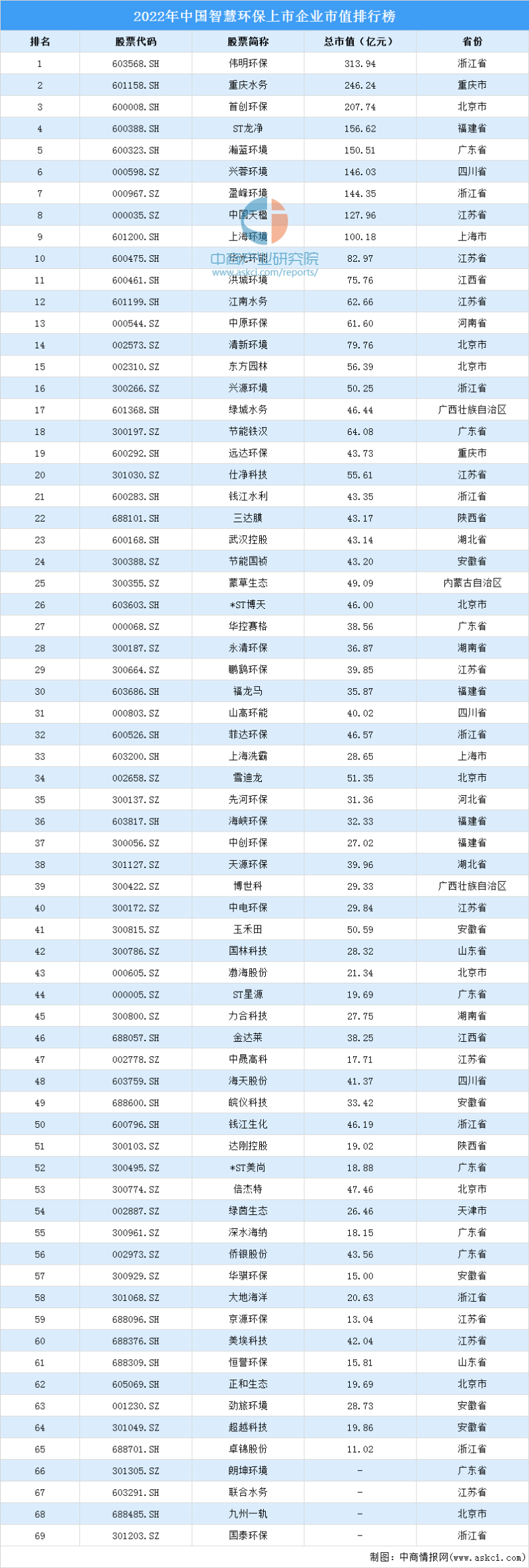 中国智慧环保行业上市企业市值排行榜