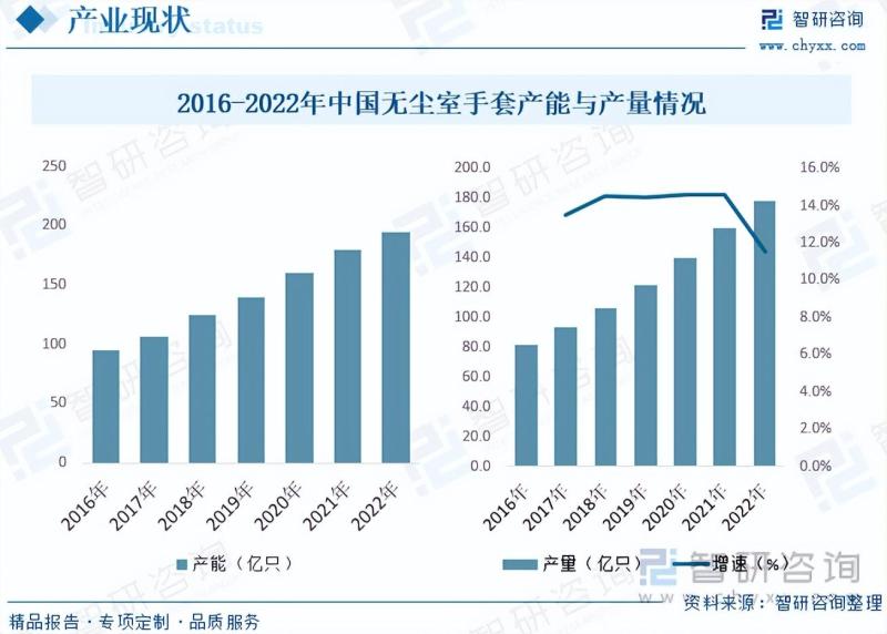 2023年中国无尘室手套产业链、市场规模、供需现状及发展趋势分析