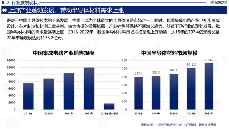 2023版中国半导体材料行业市场深度分析研究报告