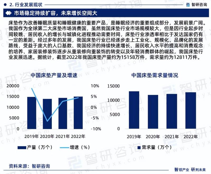 中国床垫行业市场运行动态及投资潜力分析报告（2023版）