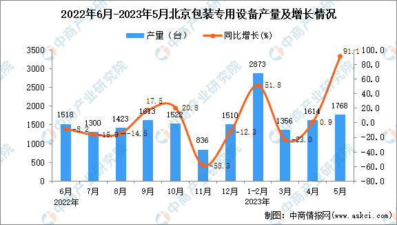 2023年5月北京包装专用设备产量数据统计分析