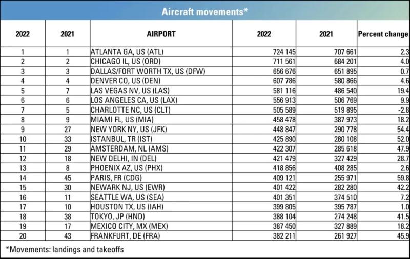 全球客运、货运、飞机起降最繁忙的20个机场