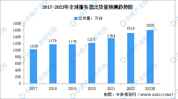 2023年全球及中国服务器市场数据预测分析