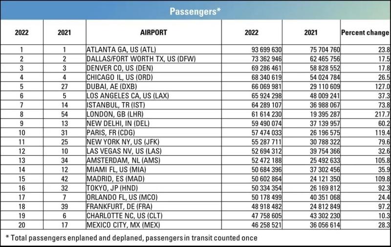 全球客运、货运、飞机起降最繁忙的20个机场
