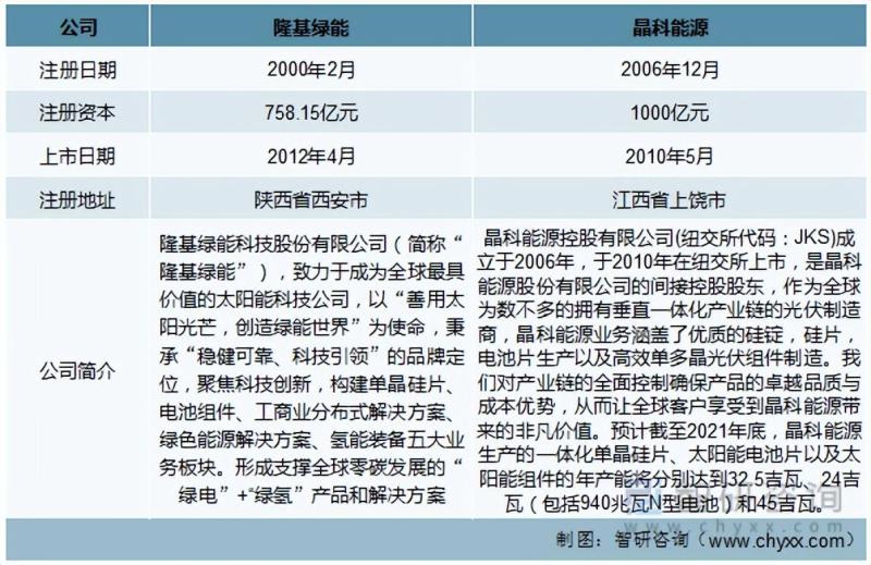 中国光伏行业重点企业对比分析：晶科能源&隆基绿能