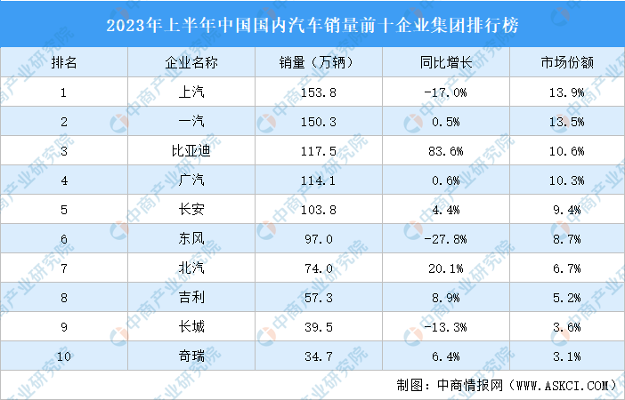 2023年上半年中国国内汽车销量前十企业集团排行榜