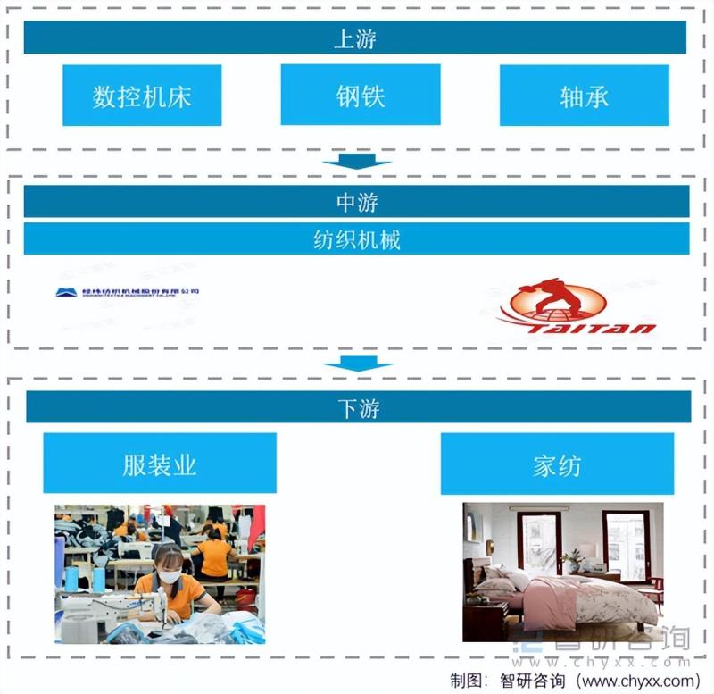 中国纺织机械行业产业链分析：行业营收逐渐回暖