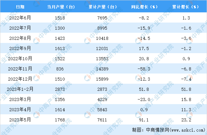 2023年5月北京包装专用设备产量数据统计分析