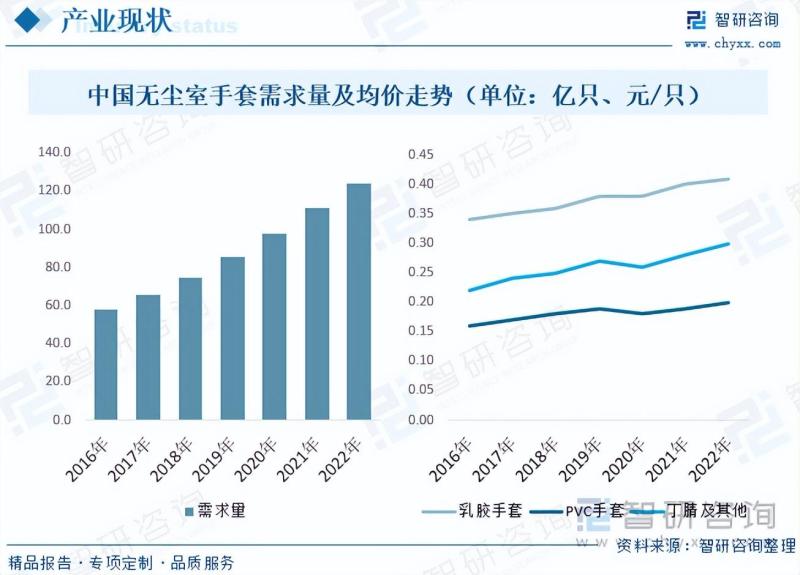 2023年中国无尘室手套产业链、市场规模、供需现状及发展趋势分析