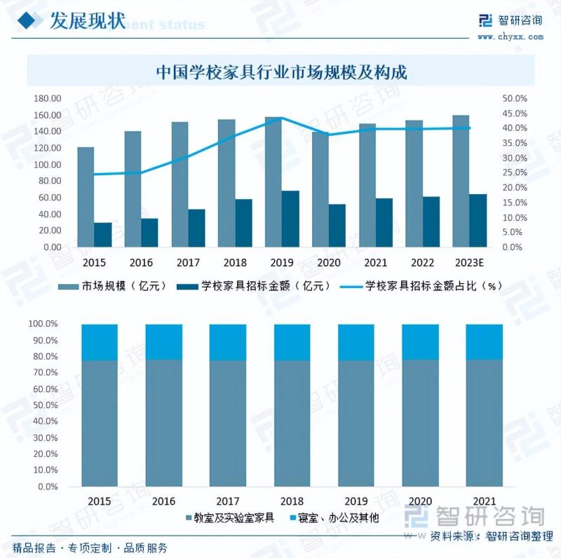 2023年中国学校家具行业市场发展情况一览